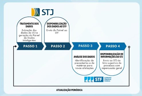 Acordo entre STJ e STF otimizou tramitação processual, fortaleceu sistema de precedentes e reduziu número de processos